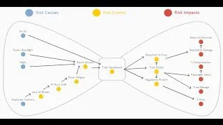 Bow Tie Analysis