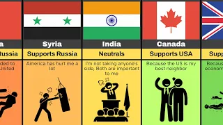 Comparison: Countries that Supports USA or Russia ?