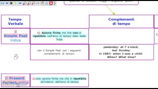 Present Perfect lesson n.2 : Present Perfect vs. Simple Past