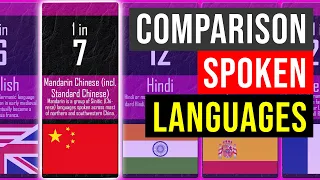 Probability Comparison: Most Spoken Languages