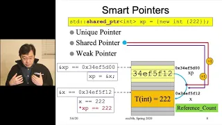 ecs36b_Lecture 09: Smart Pointers and Pure Virtual Functions
