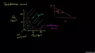 indifference curve and marginal rate of substitution Khanacademy