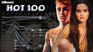 JUSTIN BIEBER vs. SELENA GOMEZ: Billboard Hot 100 Chart History (2009-2023)