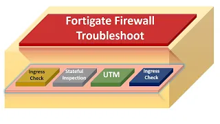 Fortigate Firewall Troubleshooting