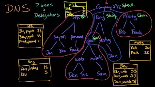 DNS Zones