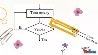 Цикли з умовою