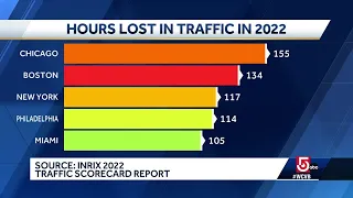 Study: Boston ranked among worst in world for traffic... again