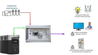 Ecoflow  +АВР  , безопасно подключаем станцию в квартире, автоматическое переключение между городом