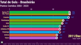 Total de Gols Brasileirão Pontos Corridos 2003 - 2023