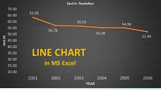 How to Make Line Chart in Ms-Excel