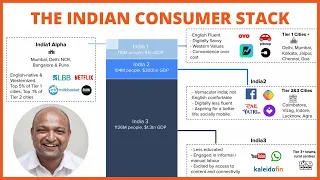 Indian Consumer Stack - How the Indian Consumer Spends Money? ft Sajith Pai @BlumeVenturesIN​