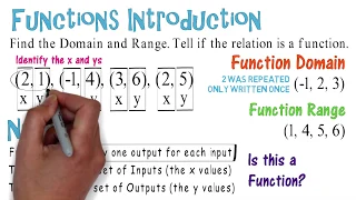 Function Domain and Range: Algebra Animation