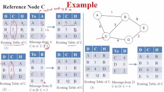 Distance Vector Routing Algorithm with Example | IIT Lecture Series