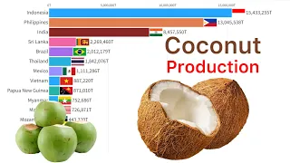 World’s Largest Coconuts Producing Countries