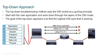 5 Define Network Troubleshooting Techniques