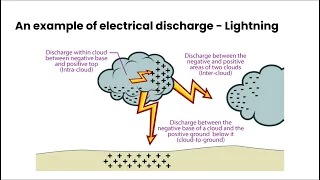 Electrical Discharge & Lightning