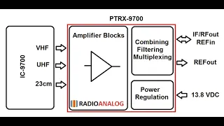 Installing the PTRX 9700 in an iCOM IC 9700