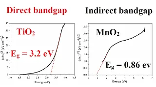 How to know a material has either direct or indirect bandgap energy - 18