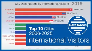 Top 10 Most Visited TOURIST Cities Future Ranking (2006-2025)