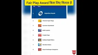 Ipl Fair Play Award kya hota hai | #shorts | #iplfairplayaward | #fairplayaward | #fact | #facts