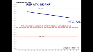 Тестирование FSP ATX-450PNF