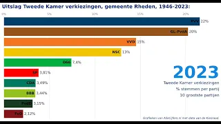 Verkiezingen voor de Tweede Kamer, uitslagen 1946-2023 voor de gemeente Rheden.