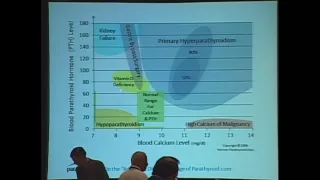 Hyperparathryoidism #1 How to Diagnose hyperparathyroidism.