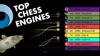 Top Chess Engines 2021