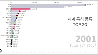 세계에서 특허를 가장 많이 등록하는 국가 TOP 10 #특허 #patent