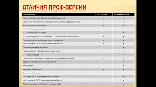 Автоматизация выпуска студентов и печать дипломов с помощью "1С:Колледж"