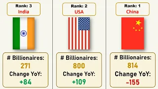 Country with the Most Billionaires in 2024