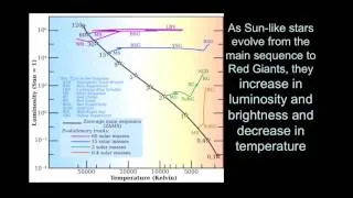 Introductory Astronomy: Main Sequence Stars to Red Giant Stars