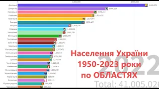 Неймовірні зміни населення України 1950-2023 року по областям