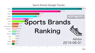 Sports Brands Ranking by Google Trends 2004-2019