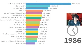 Pinkweenie Reacts to Top Grossing Movies of All Time 1976 - 2022 Data Is Beautiful