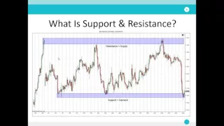 Trading With Support & Resistance - 24/07/16