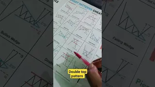 Double top chart pattern trading strategy#shorts#doubletop#chartpattern#candlestickpattern