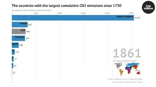 Which countries have emitted the most CO2? Какие страны выделили больше всего CO2?