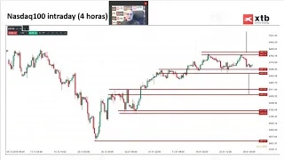 Análisis de la zona crítica en el SP500, Dow Jones, Nasdaq y DAX. Pablo Gil. 29/01/2019