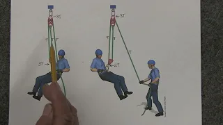 How to calculate the mechanical advantage of moving rope systems used by tree climbers