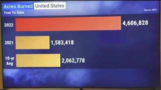 Fires 300% Above 2021 = 2022 is 9 Times Worse than 2020 = Geometric Progression of a Feedback Loop