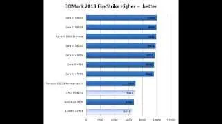 AMD FX 8370 and 8370E Benchmarks vs Intel CPU's