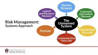 UAS  (Drone)  - Risk Management