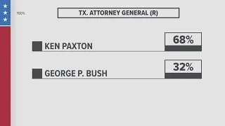 Results for Texas primary runoff election