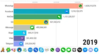 Гонки самых популярных мессенджеров в мире с 1998 по 2022 гг