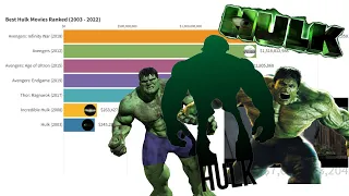 Best Hulk Movies Ranked (2003 - 2022)