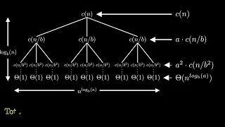 Master Theorem Visually Explained