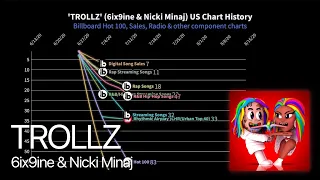 TROLLZ, 6ix9ine & Nicki Minaj - Billboard Chart History (2020)