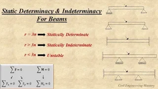 Static determinacy & indeterminacy in beams | Structural Analysis | Part-4