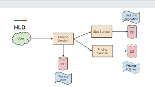 Parking Lot - System Design Interview Question